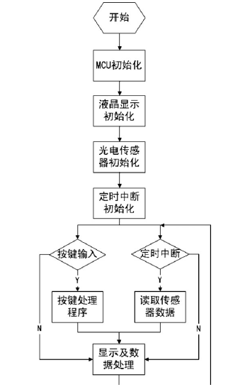 檢測流程圖